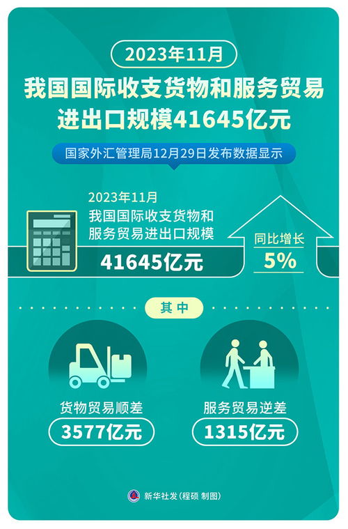 2023年11月我國國際收支貨物和服務貿易進出口規(guī)模達41645億元，票務代理服務表現突出